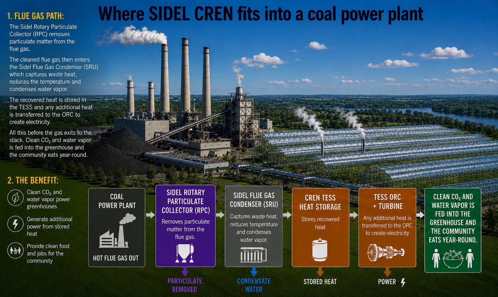 Where Sidel CREN fits into a coal power plant: hot flue gas out of the plant into the Sidel Rotary Particulate Collector (RPC), which removes particulate matter, then into the Sidel Flue Gas Condenser (SRU), CREN TESS heat storage, the TESS ORC turbine, and finally clean CO2 and water vapour fed into a greenhouse