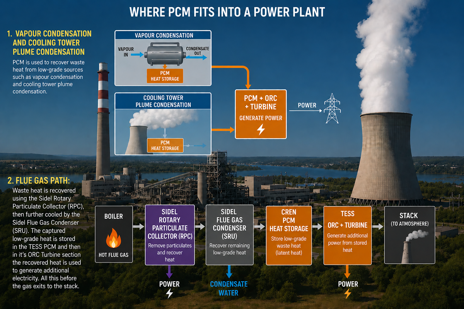 Where PCM fits into a power plant — Boiler to Sidel RPC to Sidel SRU to CREN PCM heat storage to TESS ORC turbine to clean stack