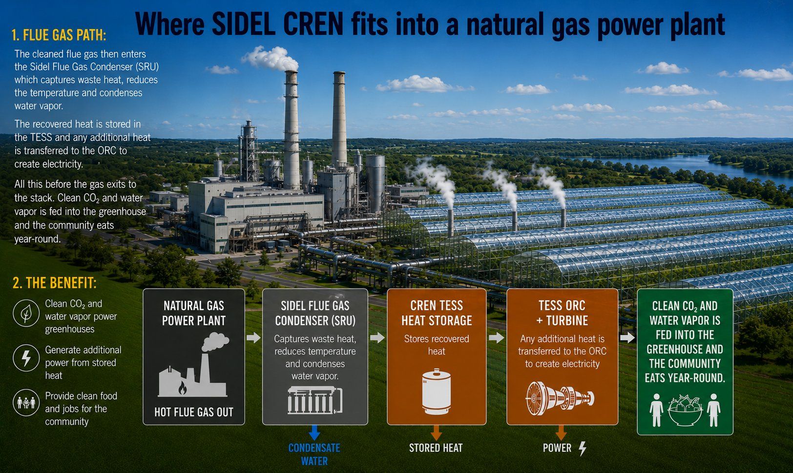 Where Sidel CREN fits into a natural gas power plant: hot flue gas out of the plant into the Sidel flue gas condenser (SRU), which captures waste heat and condenses water vapour; recovered heat is stored in CREN TESS heat storage, additional heat is transferred to the TESS ORC turbine to create electricity, and clean CO2 and water vapour are fed into a greenhouse