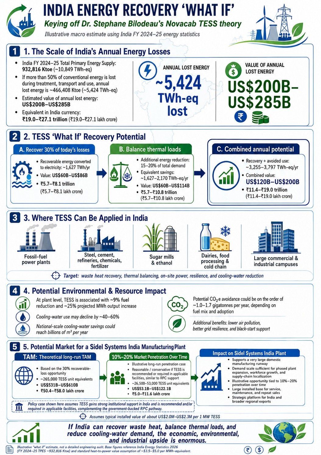 India Energy Recovery What If infographic: illustrative macro estimate of India's annual lost energy, TESS recovery potential, industries where TESS could apply, and potential market for a Sidel Systems India manufacturing plant, based on FY2024-25 India energy statistics