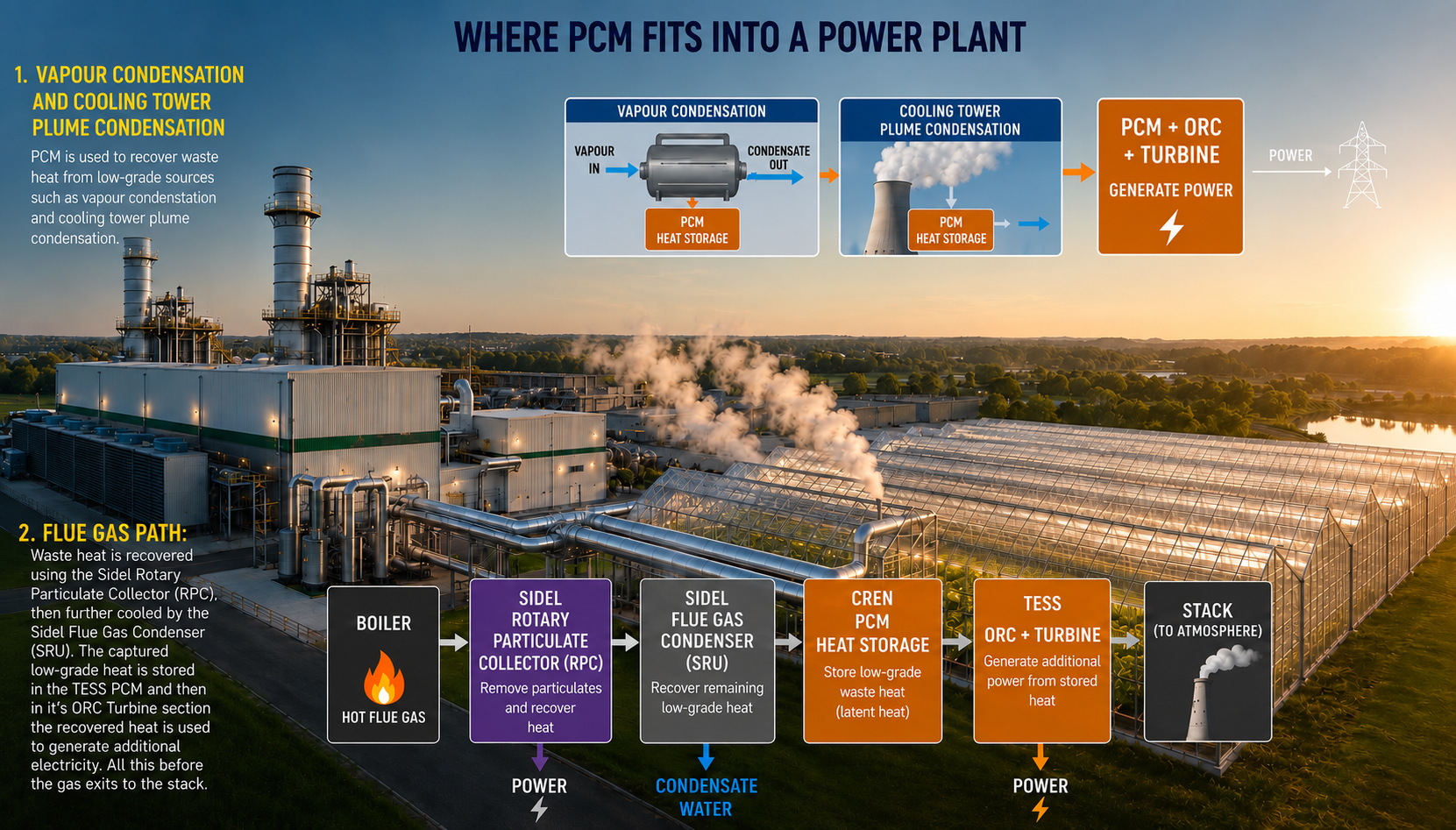 Diagram showing where PCM fits into a power plant: vapour condensation and cooling tower plume condensation feed PCM heat storage, which powers an ORC turbine; separately, flue gas passes through the RPC, the SRU condenser, CREN PCM heat storage, and the TESS ORC turbine before reaching the stack