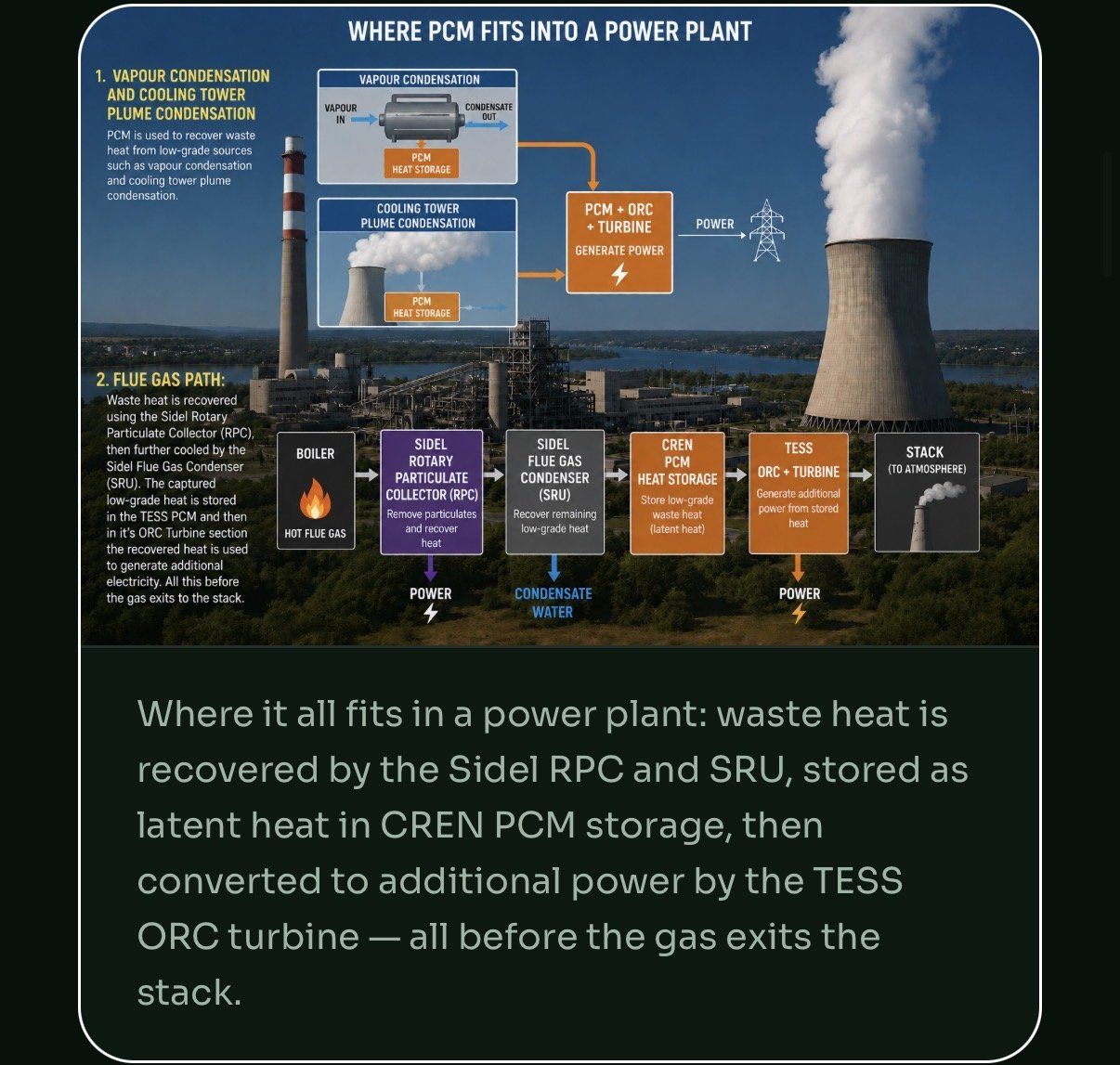 Where the platform fits in a plant: boiler, Sidel RPC, Sidel SRU, PCM heat storage, TESS ORC turbine, clean stack
