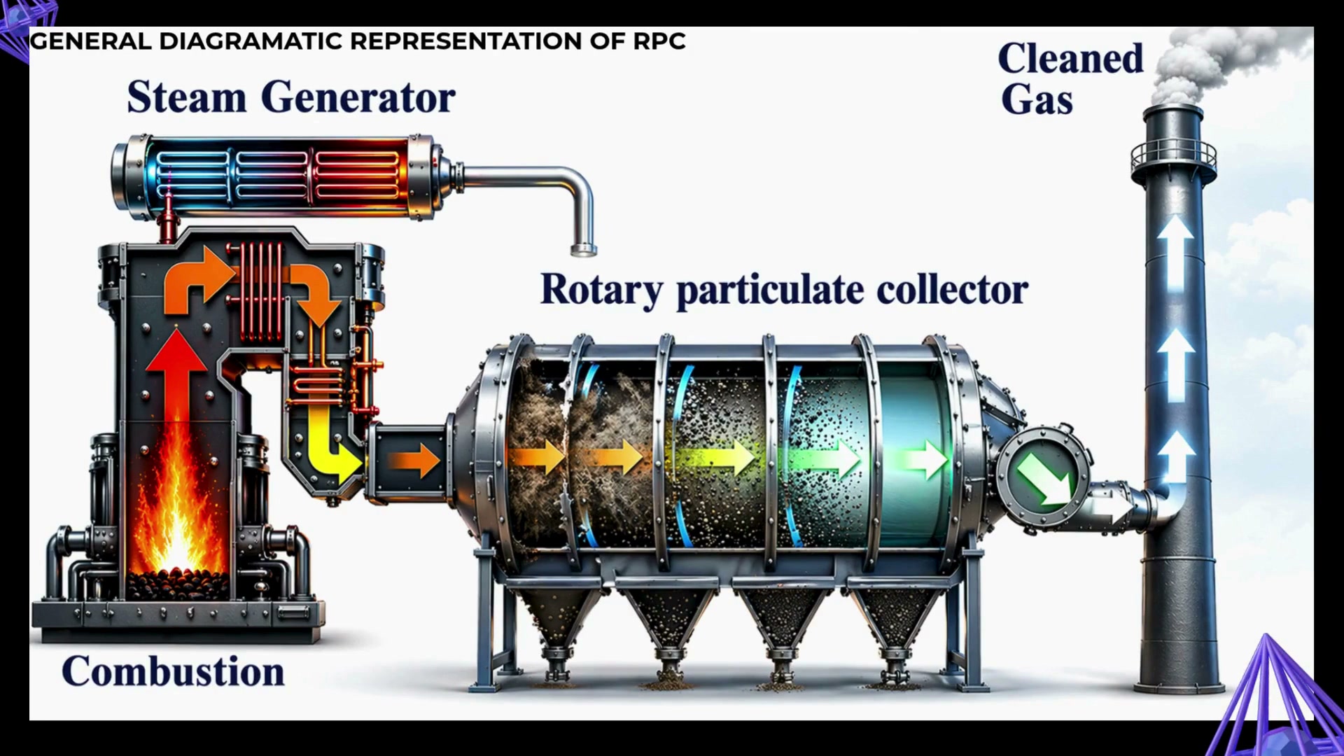 Diagrammatic representation of the RPC: combustion, steam generator, rotary particulate collector, cleaned gas to stack